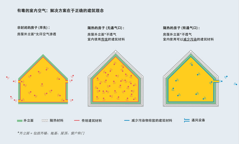 有害的室内空气: 解决方案取决于正确的建筑理念